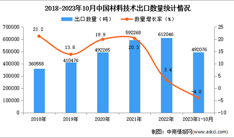 2023年1-10月中国材料技术出口数据统计分析：出口额小幅下降