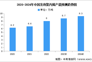 2024年中國發泡聚丙烯產量及產能預測分析（圖）