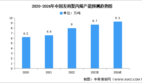 2024年中国发泡聚丙烯产量及产能预测分析（图）