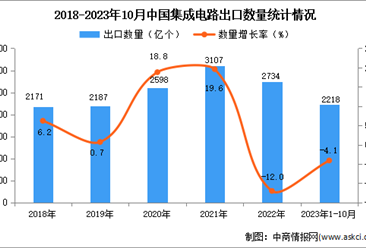 2023年1-10月中国集成电路出口数据统计分析：出口量小幅下降
