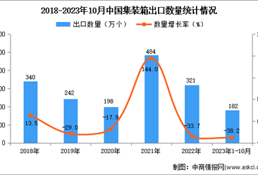 2023年1-10月中国集装箱出口数据统计分析：出口额同比下降近一半