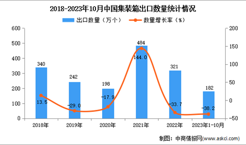 2023年1-10月中国集装箱出口数据统计分析：出口额同比下降近一半