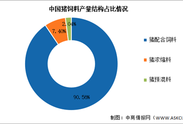 2024年中国猪饲料产量及产量结构预测分析（图）