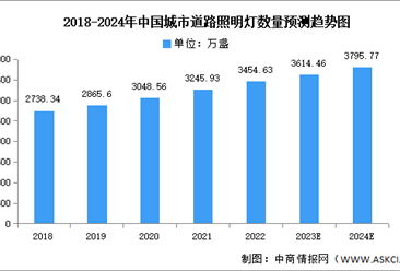 2024年中國城市道路照明照明燈數量及新增情況預測分析（圖）