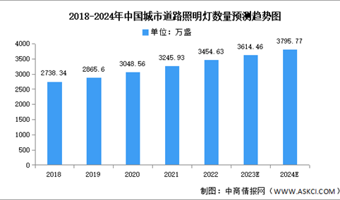 2024年中国城市道路照明照明灯数量及新增情况预测分析（图）