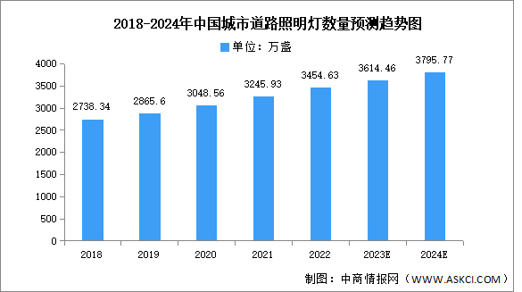 2024年中國城市道路照明照明燈數(shù)量及新增情況預(yù)測分析（圖）