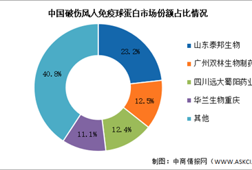 2024年中国破伤风人免疫球蛋白批签发量预测及竞争格局预测分析（图）