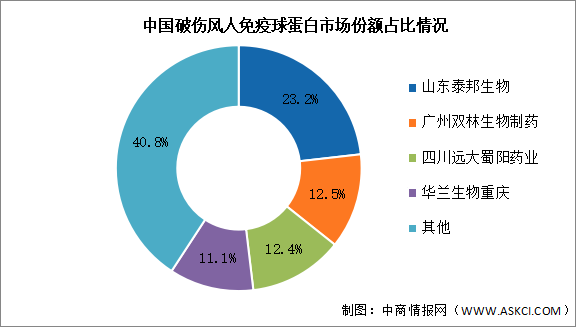 2024年中国破伤风人免疫球蛋白批签发量预测及竞争格局预测分析（图）