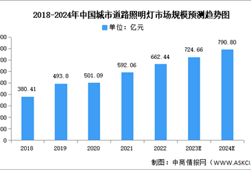 2024年中国城市道路照明市场规模及照明灯数量预测分析（图）