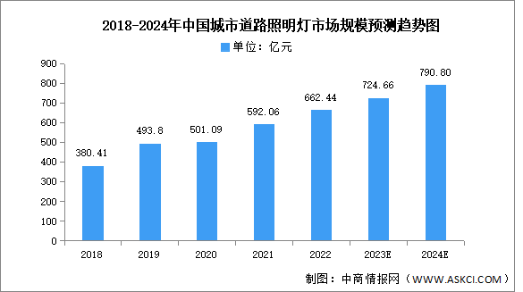 2024年中国城市道路照明市场规模及照明灯数量预测分析（图）