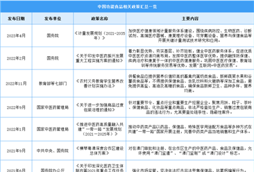 2023年中国功能食品行业最新政策汇总一览（图）