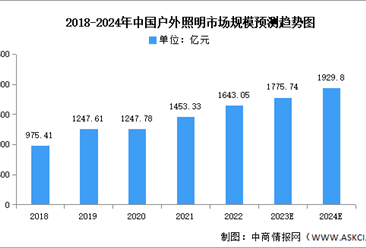 2024年中國戶外照明市場規模及結構預測分析（圖）