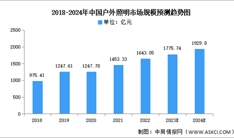 2024年中国户外照明市场规模及结构预测分析（图）
