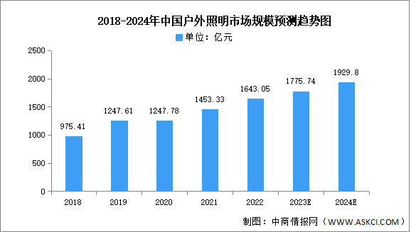 2024年中國戶外照明市場規(guī)模及結(jié)構(gòu)預(yù)測分析（圖）