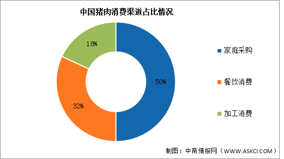 2024年中国猪肉表观消费量及消费渠道预测分析（图）