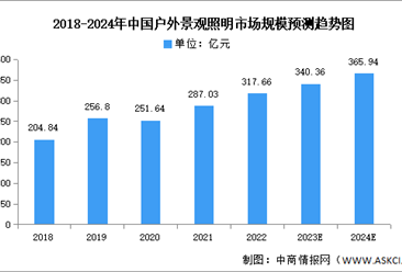 2024年中國戶外照明市場規模及細分市場預測分析（圖）