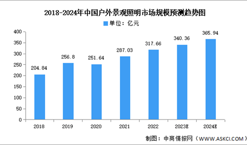 2024年中国户外照明市场规模及细分市场预测分析（图）