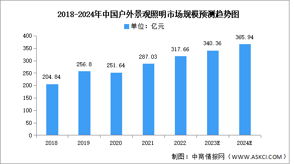 2024年中國(guó)戶外照明市場(chǎng)規(guī)模及細(xì)分市場(chǎng)預(yù)測(cè)分析（圖）