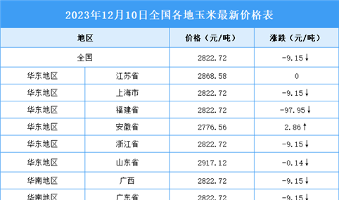 2023年12月11日全国各地最新玉米价格行情走势分析