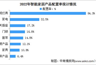 2024年中國家用智能照明市場規模及配置率預測分析（圖）