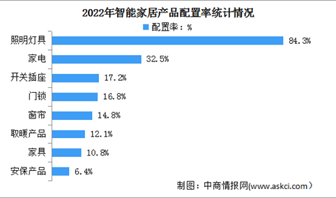 2024年中国家用智能照明市场规模及配置率预测分析（图）
