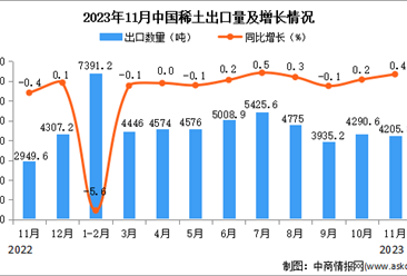 2023年11月中国稀土出口数据统计分析：出口量48867.7吨