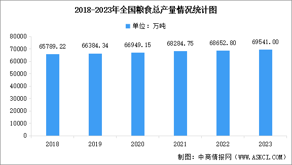 2023年全国粮食总产量69541万吨 增长1.3%（图）