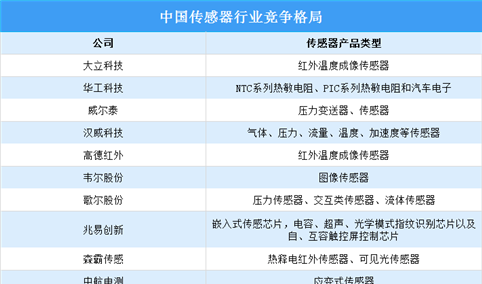2024年中国传感器市场规模及竞争格局预测分析（图）
