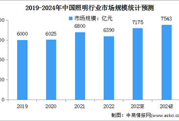 2024年中國整體照明及家用照明市場規模預測分析（圖）