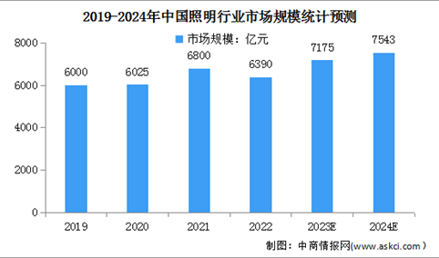 2024年中国整体照明及家用照明市场规模预测分析（图）