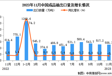 2023年11月中国成品油出口数据统计分析：出口额小幅增长