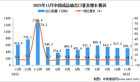 2023年11月中国成品油出口数据统计分析：出口额小幅增长