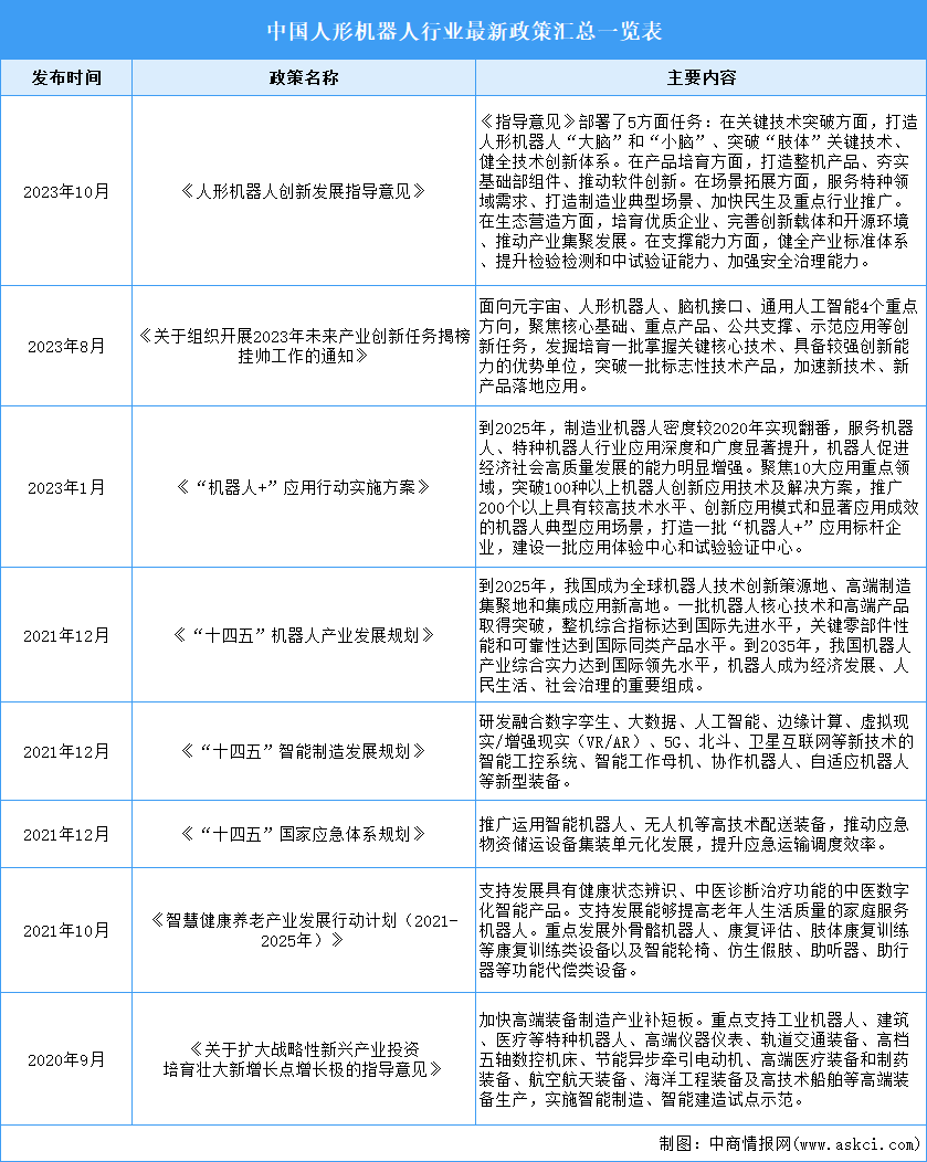 2023年中国人形机器人行业最新政策汇总一览（表）