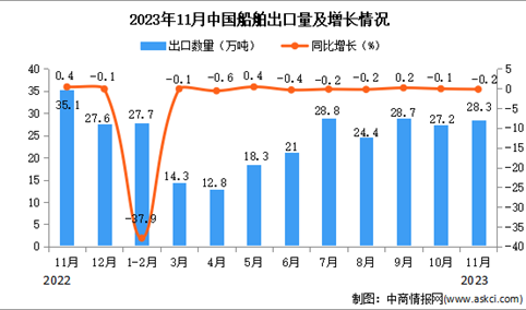 2023年11月中国粮食出口数据统计分析：出口额与去年同期持平