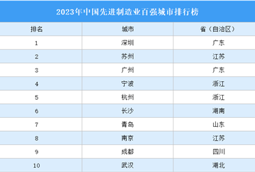2023年中国先进制造业百强城市排行榜（附榜单）