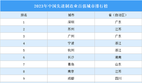 2023年中国先进制造业百强城市排行榜（附榜单）