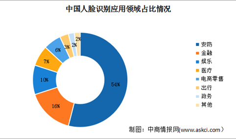 2024年中国人脸识别市场规模及应用领域占比预测分析（图）