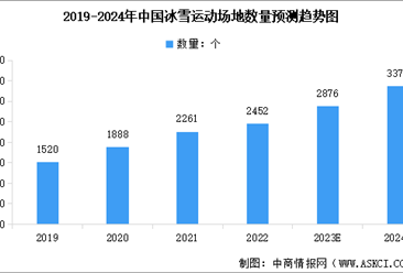 2024年中國冰雪運動場地數量預測及細分類型占比分析（圖）