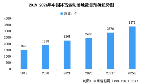 2024年中国冰雪运动场地数量预测及细分类型占比分析（图）