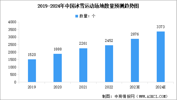 2024年中国冰雪运动场地数量预测及细分类型占比分析（图）