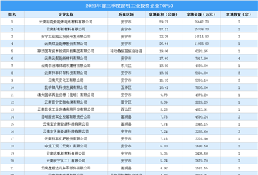 【投资跟踪】2023年前三季度昆明土地投资TOP50企业摘走71宗地（图）