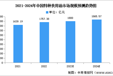 2024年中国特种食用油市场规模及结构预测分析（图）