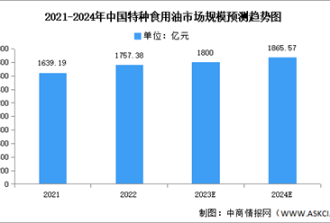 2024年中國特種食用油市場規(guī)模及結構預測分析（圖）