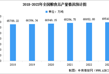 2023年全国粮食生产情况年度总结（图）