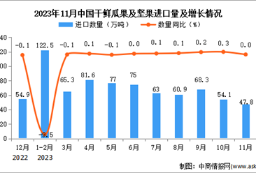 2023年11月中国干鲜瓜果及坚果进口数据统计分析：进口量与去年同期持平