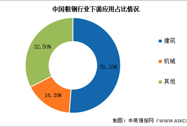 2024年中国粗钢产量及下游应用情况预测分析（图）