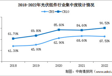 2024年中国光伏组件产量及市场集中度预测分析（图）