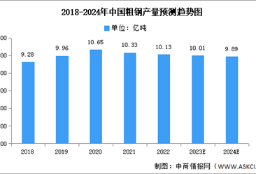 2024年中国粗钢产量及竞争格局预测分析（图）