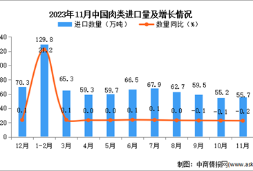 2023年11月中国肉类进口数据统计分析：累计进口量同比增长1.8%