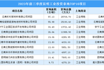 2023年前三季度昆明十大工业土地投资项目，总投资约11亿（图）